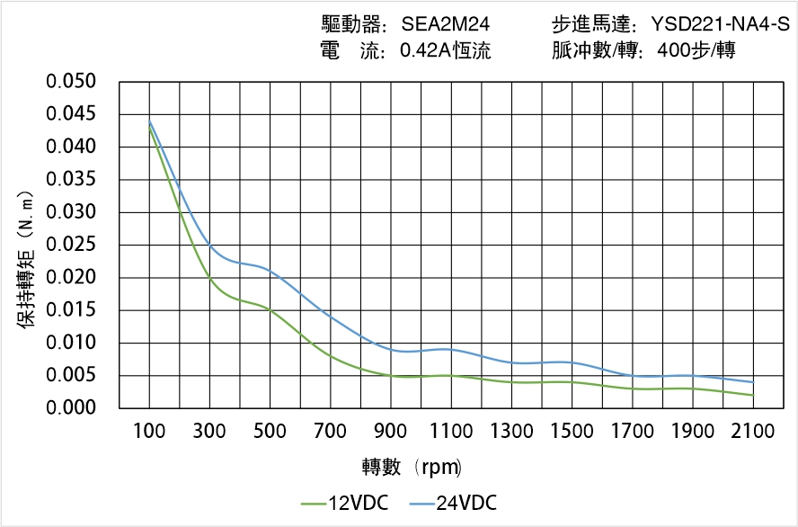 英士達(dá)機(jī)電 YSD221-NA4-S矩頻曲線圖