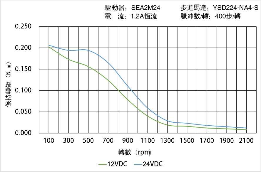 英士達(dá)機(jī)電 YSD224-NA4-S矩頻曲線圖
