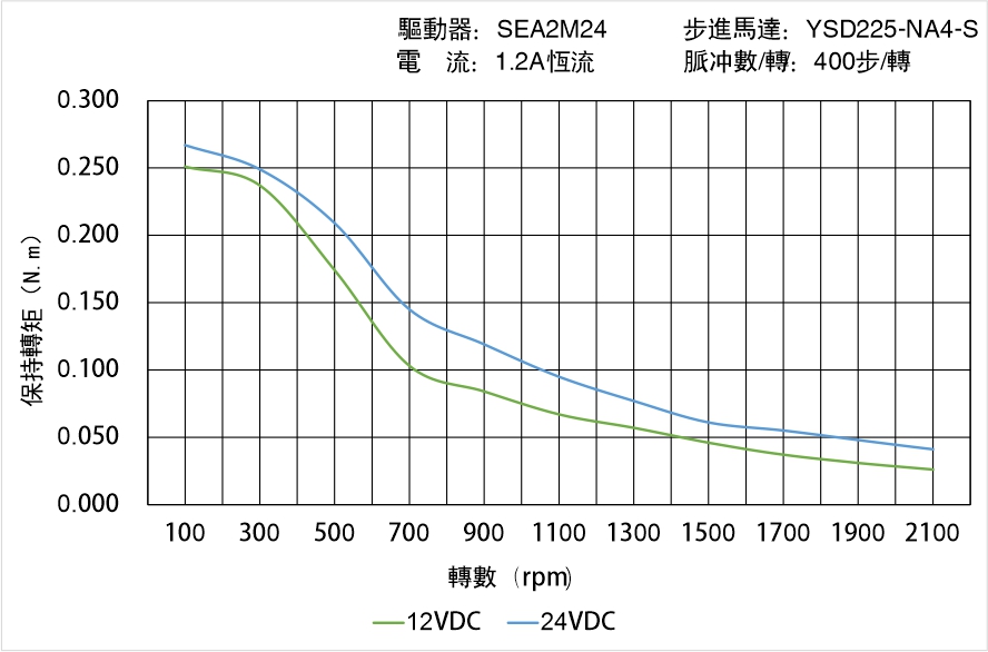 英士達(dá)機(jī)電 YSD225-NA4-S矩頻曲線圖