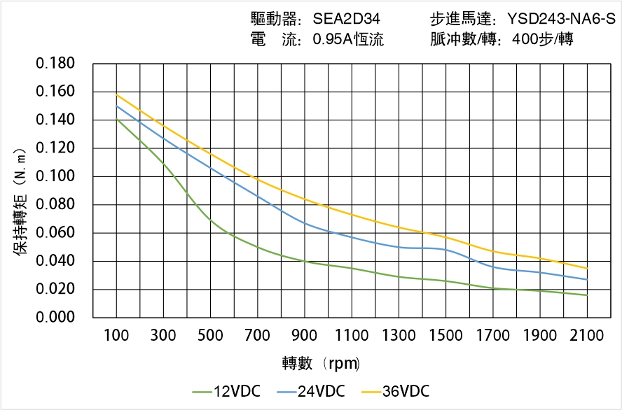 英士達(dá)機(jī)電 YSD243-NA6-S矩頻曲線圖