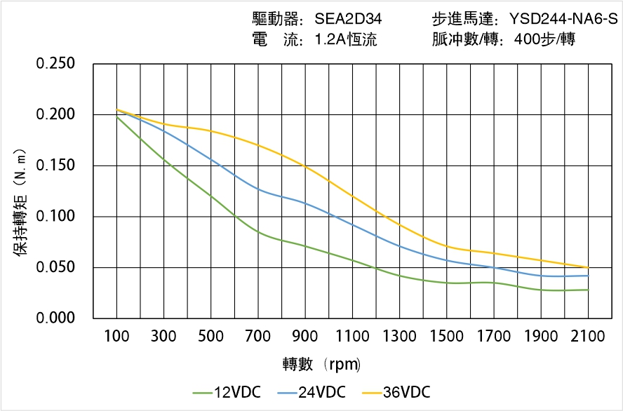 英士達(dá)機(jī)電 YSD244-NA6-S矩頻曲線圖