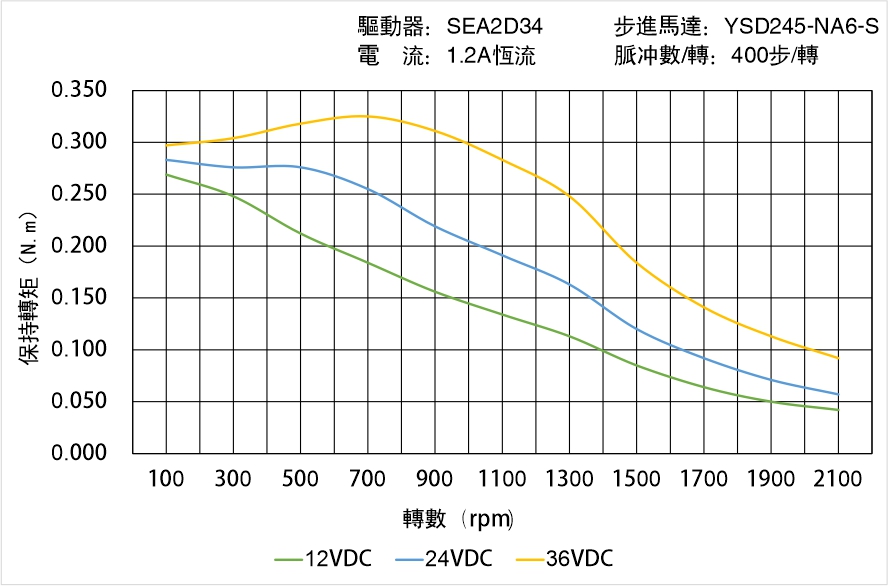 英士達(dá)機(jī)電 YSD245-NA6-S矩頻曲線圖