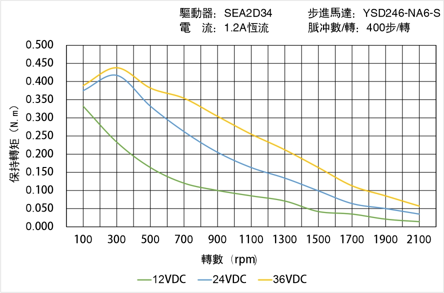 英士達(dá)機(jī)電 YSD246-NA6-S矩頻曲線圖