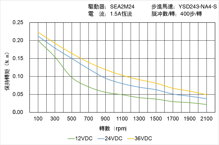 英士達(dá)機(jī)電 YSD243-NA4-S矩頻曲線圖