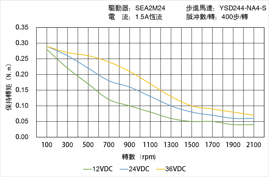 英士達(dá)機(jī)電 YSD244-NA4-S矩頻曲線圖