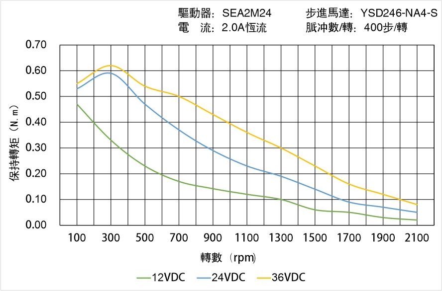 英士達(dá)機(jī)電 YSD246-NA4-S矩頻曲線圖