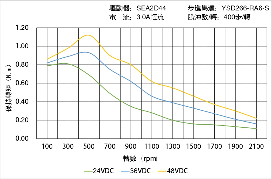 英士達(dá)機(jī)電 YSD266-RA6-S矩頻曲線圖