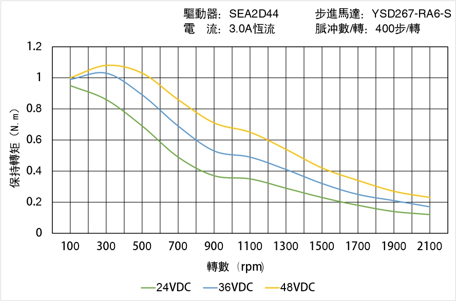 英士達(dá)機(jī)電 YSD267-RA6-S矩頻曲線圖