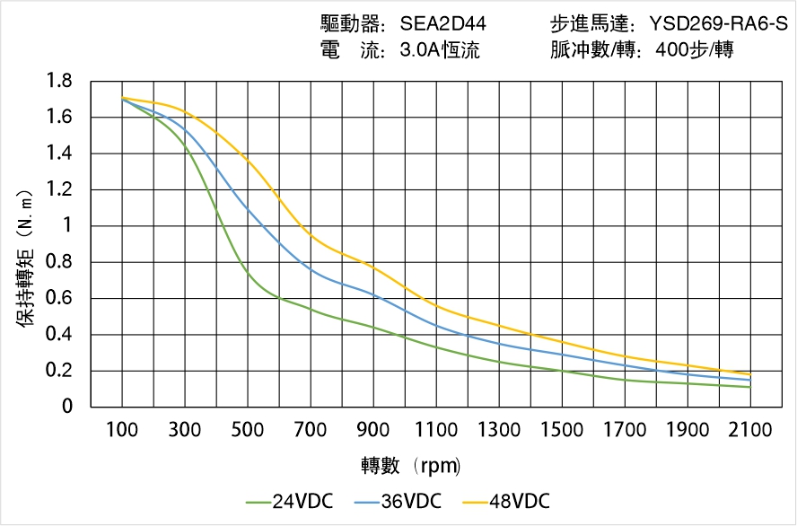 英士達(dá)機(jī)電 YSD269-RA6-S矩頻曲線圖