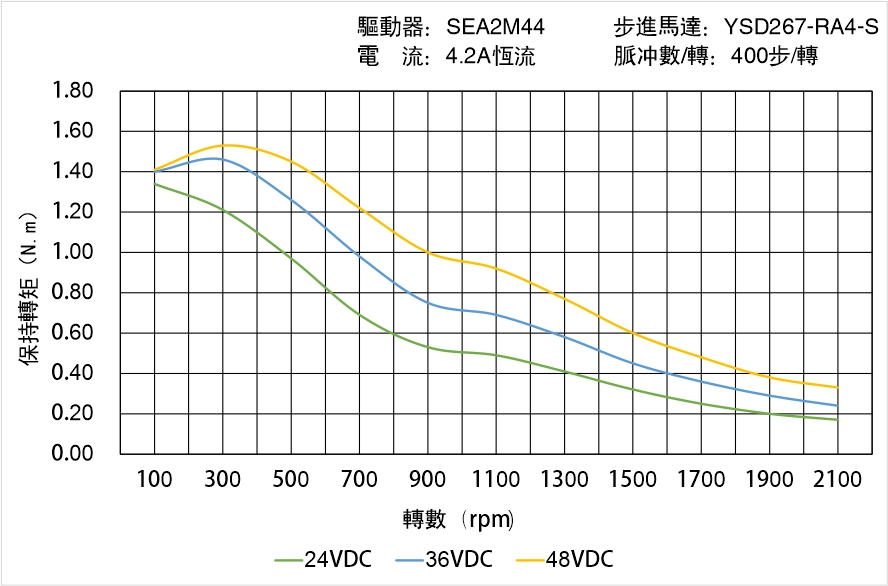 英士達(dá)機(jī)電 YSD267-RA4-S矩頻曲線圖
