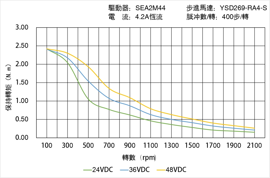 英士達(dá)機(jī)電 YSD269-RA4-S矩頻曲線圖
