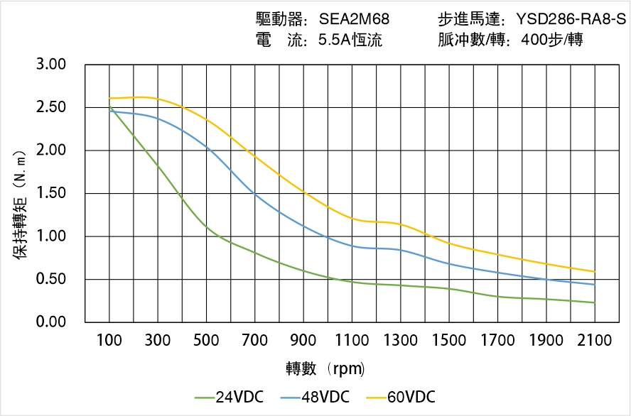 英士達機電 YSD286-RA8-S矩頻曲線圖