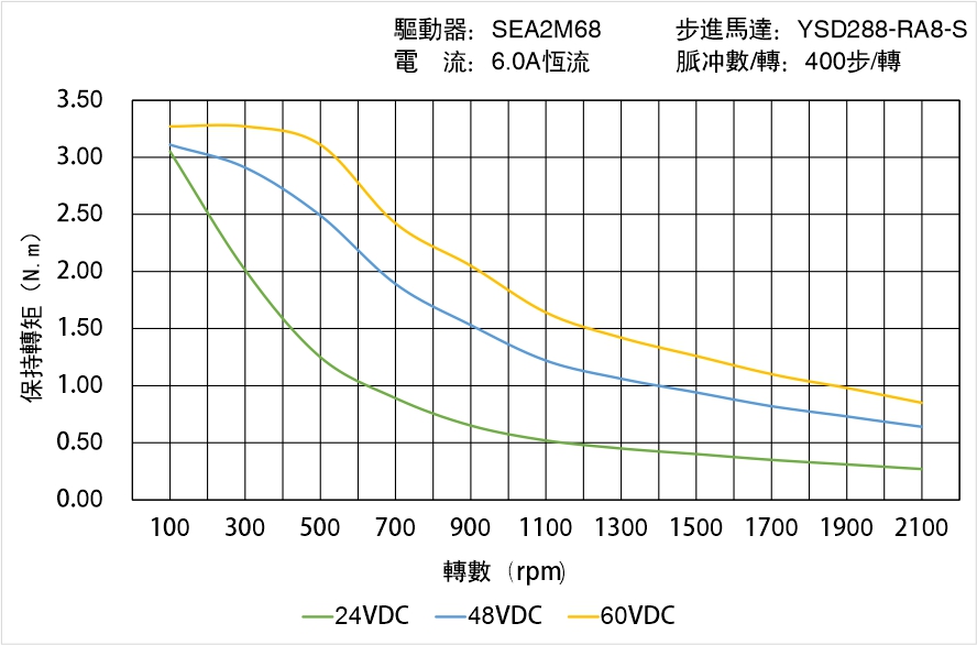 英士達機電 YSD288-RA8-S矩頻曲線圖