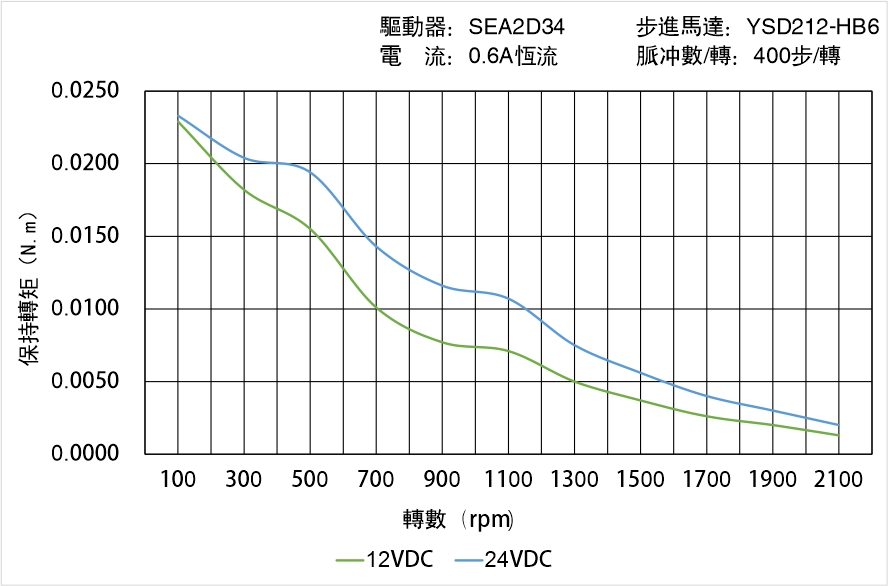 英士達(dá)機(jī)電 YSD212-HB6矩頻曲線圖