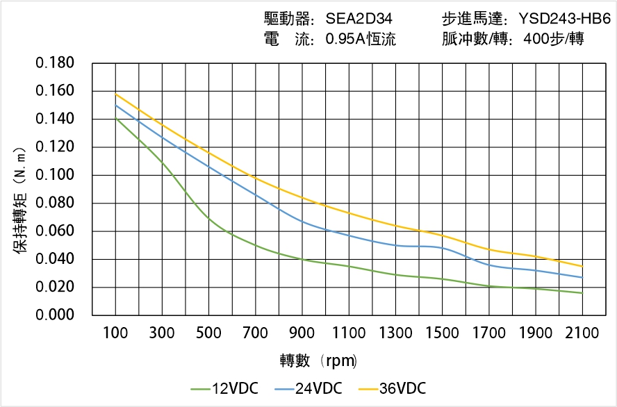 英士達(dá)機(jī)電 YSD243-HB6矩頻曲線(xiàn)圖