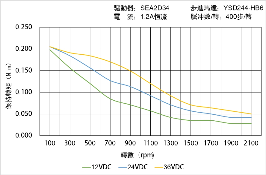 英士達(dá)機(jī)電 YSD244-HB6矩頻曲線(xiàn)圖