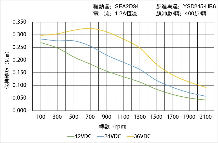 英士達(dá)機(jī)電 YSD245-HB6矩頻曲線(xiàn)圖