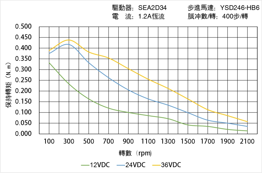 英士達(dá)機(jī)電 YSD246-HB6矩頻曲線(xiàn)圖