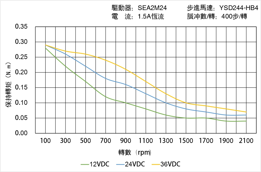 英士達(dá)機(jī)電 YSD244-HB4矩頻曲線(xiàn)圖