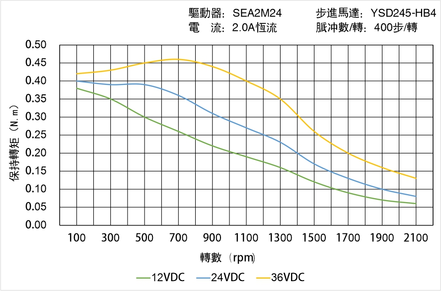 英士達(dá)機(jī)電 YSD245-HB4矩頻曲線(xiàn)圖