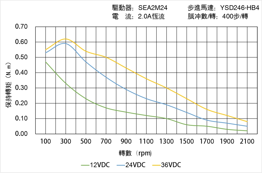 英士達(dá)機(jī)電 YSD246-HB4矩頻曲線(xiàn)圖